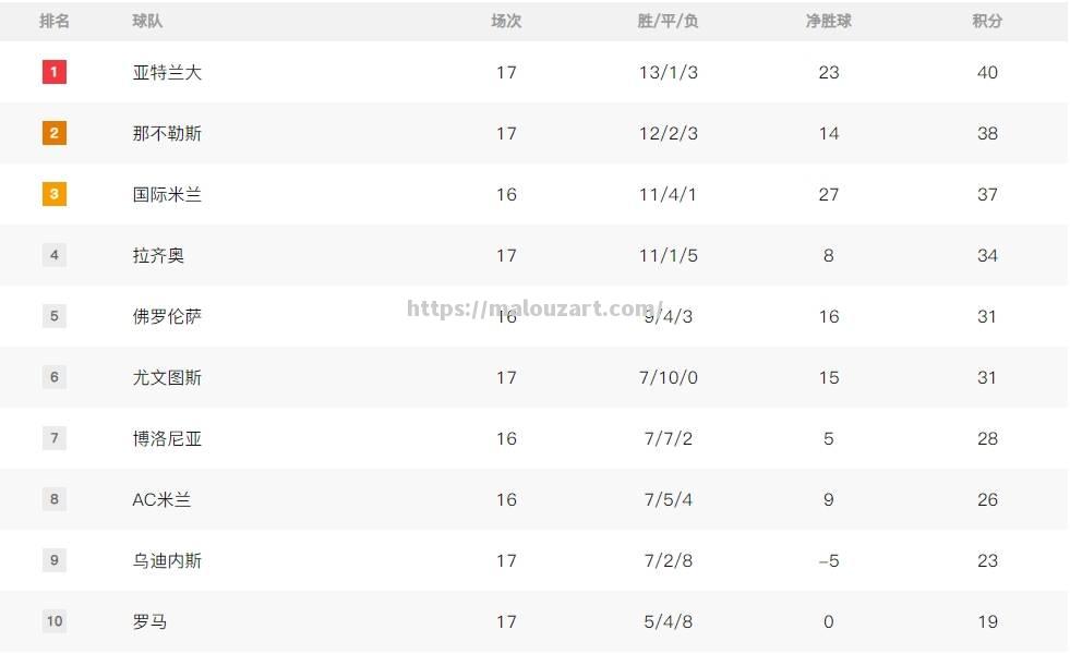 国米连胜走势稳定，表现出色积分榜领跑